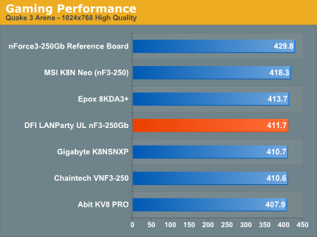 Gaming Performance